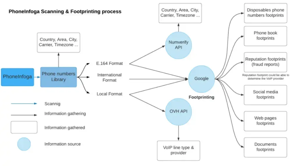 PhoneInfoga’s functions