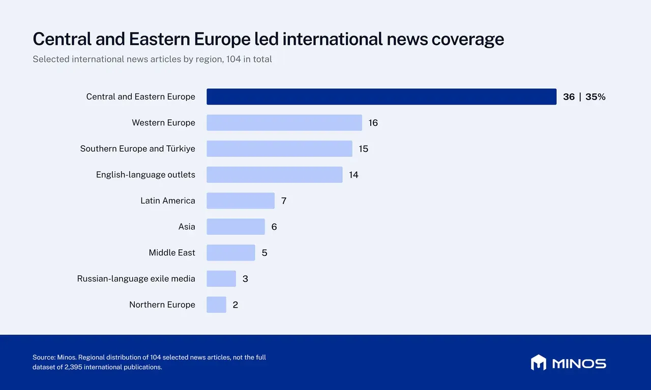 Regional distribution of 104 selected news articles: Central and Eastern Europe leads with 36 articles (35%)