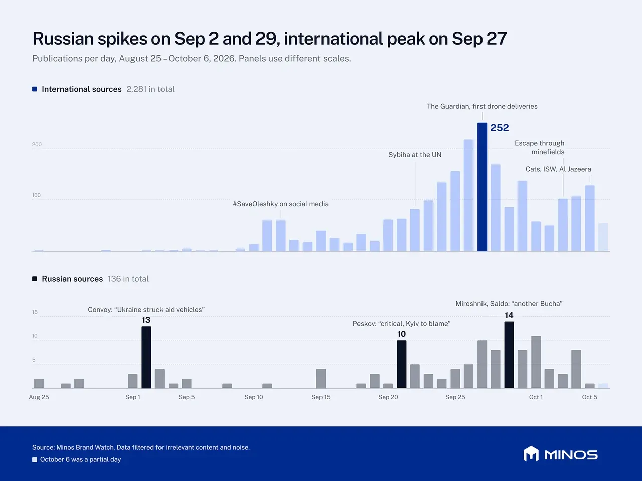 Publications per day, August 25–October 6, 2026: the international peak on September 27 (252 publications) and Russian spikes on September 2 and 29