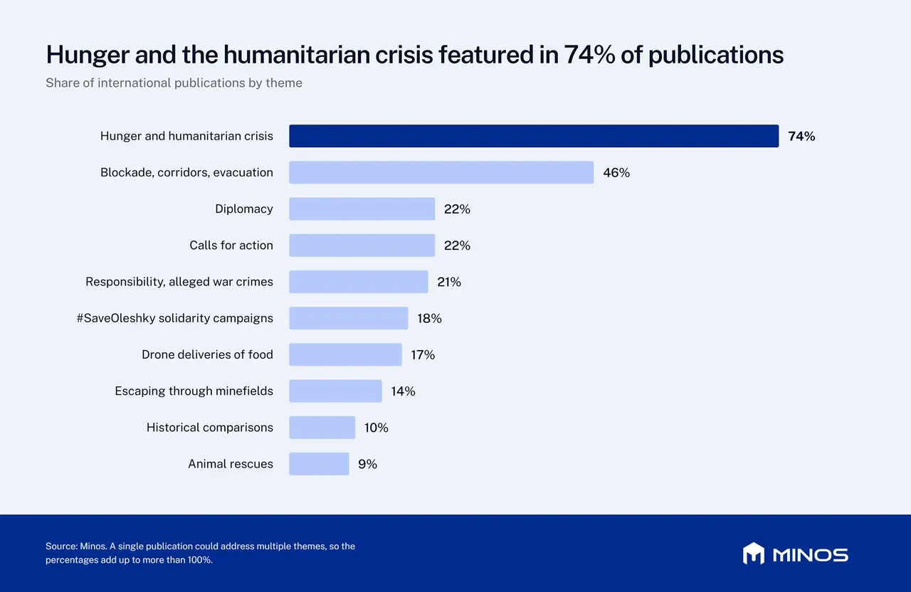 Share of international publications by theme: hunger and the humanitarian crisis in 74%, the blockade, corridors and evacuation in 46%