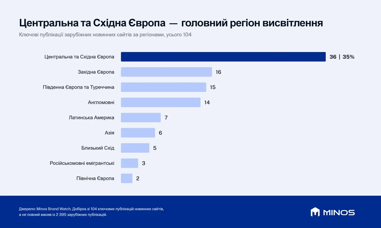 Регіональний розподіл 104 ключових публікацій новинних сайтів: Центральна та Східна Європа попереду, 36 публікацій (35%)