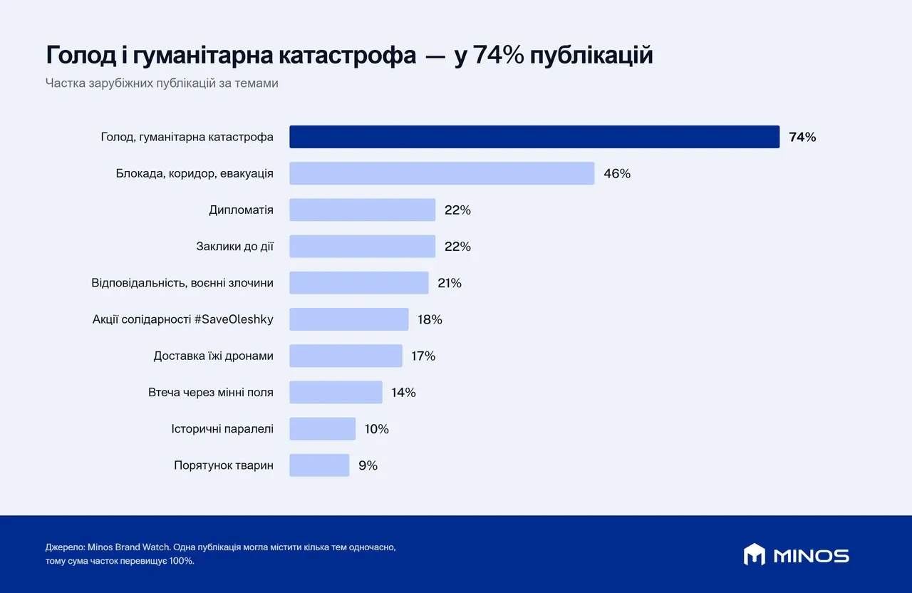 Частка зарубіжних публікацій за темами: голод і гуманітарна катастрофа у 74%, блокада, коридори та евакуація у 46%