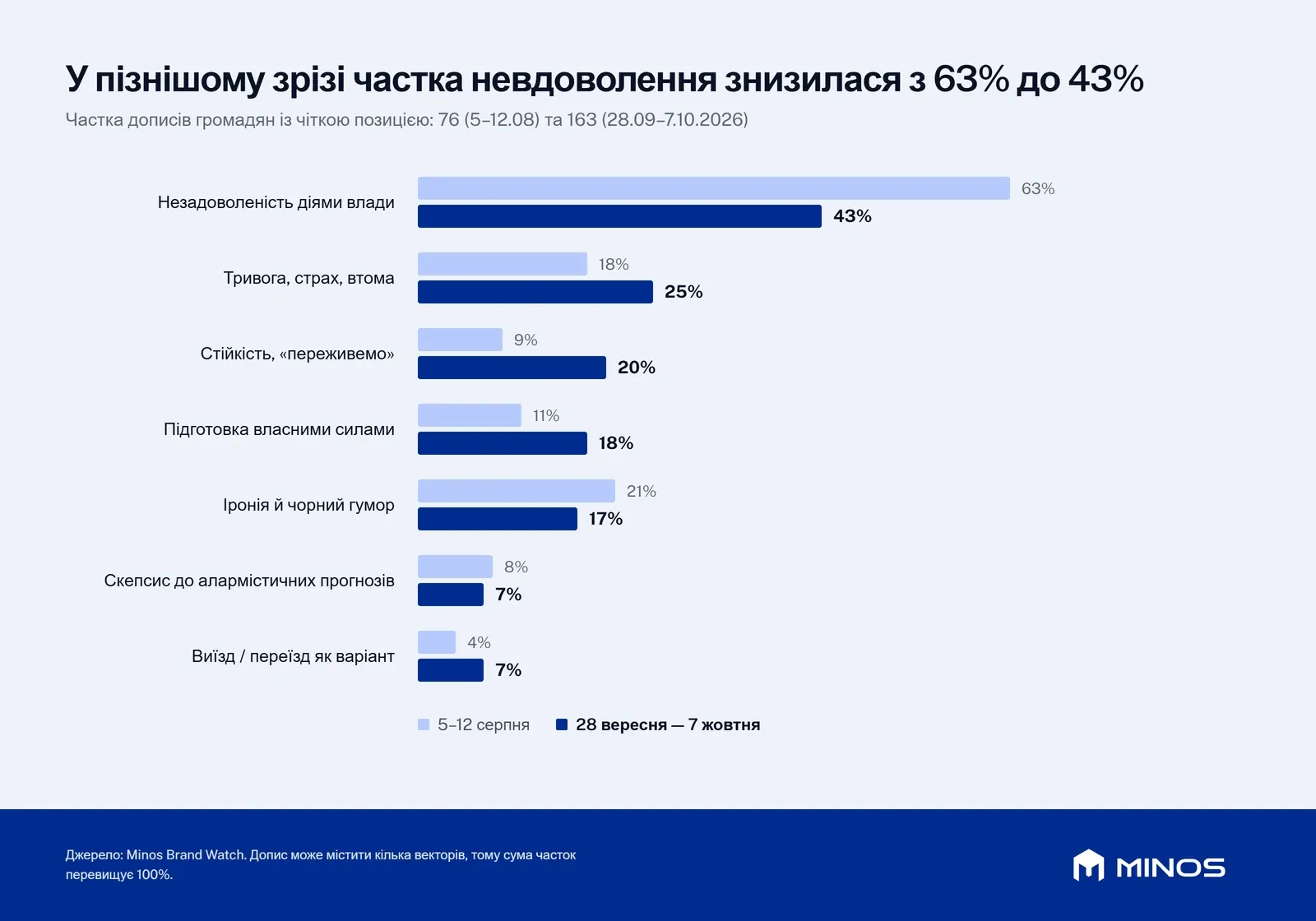 Частка дописів громадян із чіткою позицією у серпні та наприкінці вересня – на початку жовтня: невдоволення діями влади знизилося з 63% до 43%, тривога зросла з 18% до 25%, стійкість — з 9% до 20%