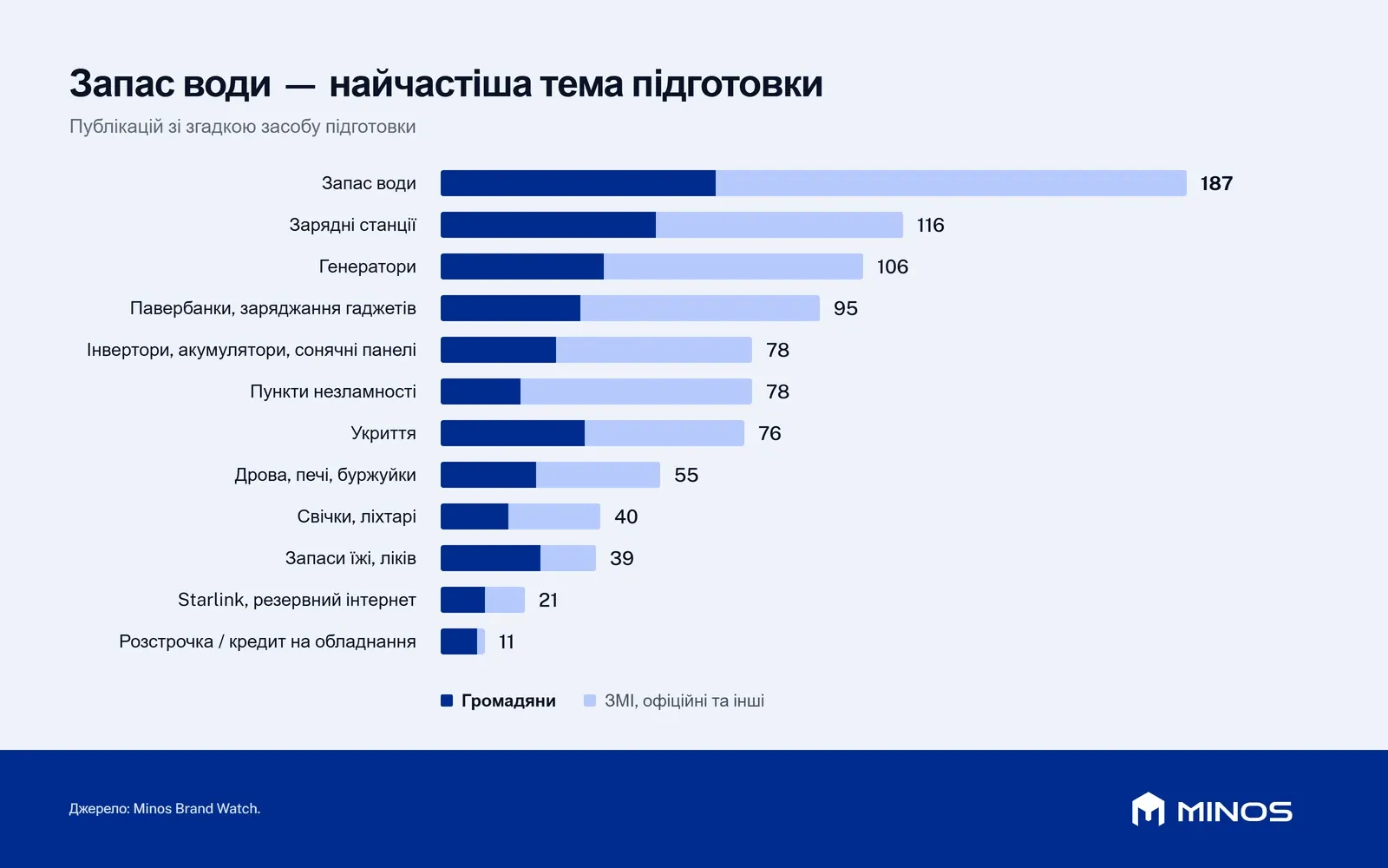 Кількість публікацій зі згадкою засобів підготовки: запас води — 187, зарядні станції — 116, генератори — 106, павербанки — 95