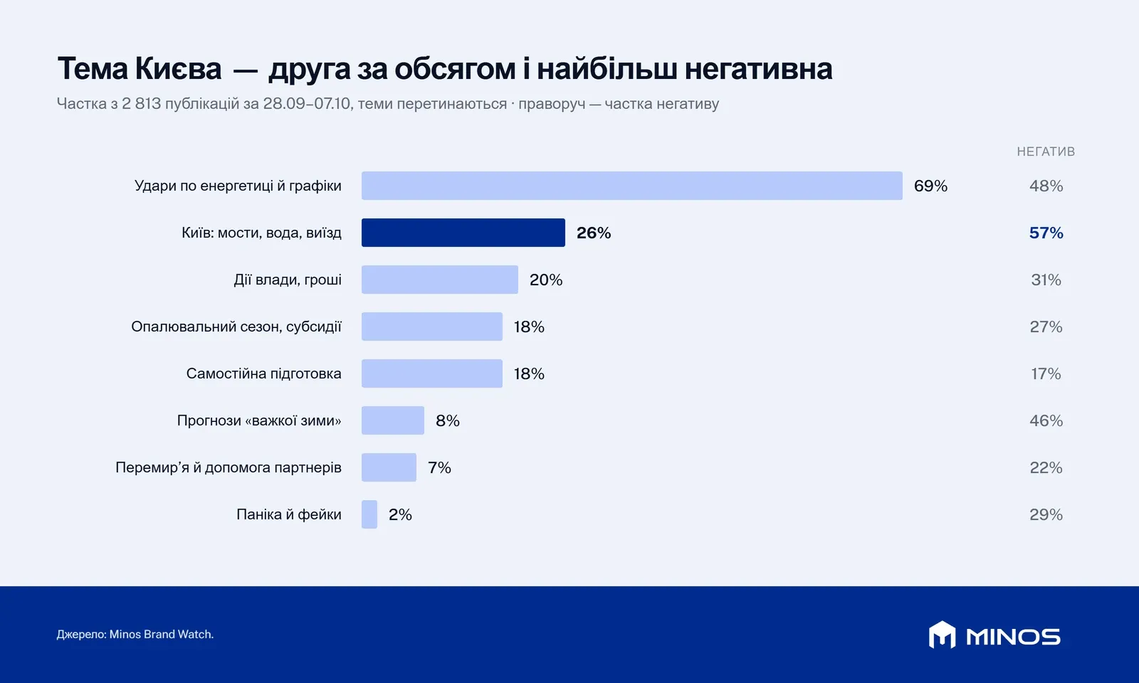 Частка тем серед 2 813 публікацій за 28 вересня – 7 жовтня: удари по енергетиці та графіки 69%, Київ (мости, вода, виїзд) 26% із часткою негативу 57%