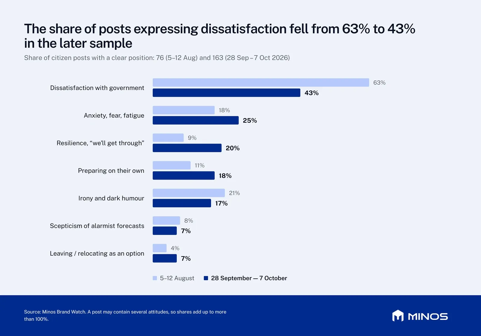 Share of personal posts with a clear position, August 5–12 versus September 28–October 7: dissatisfaction with government fell from 63% to 43%, anxiety rose from 18% to 25%, resilience from 9% to 20%