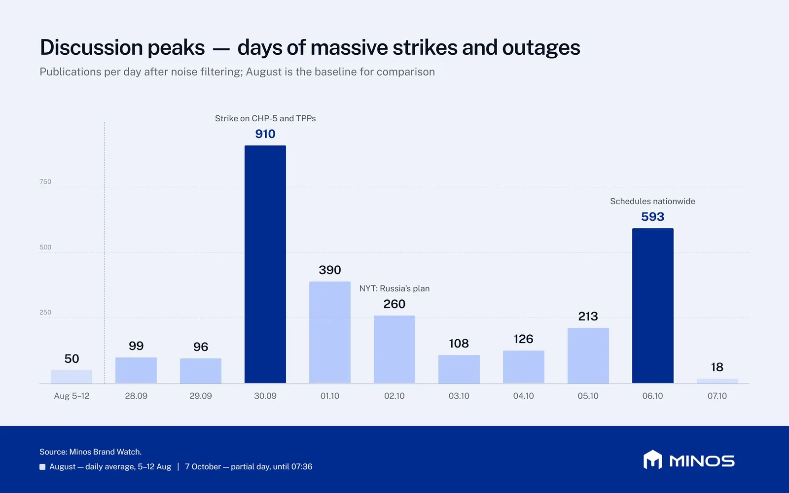 Publications per day after noise filtering: the August 5–12 baseline is 50 per day, peaking at 910 on September 30 after the strike on CHP-5 and thermal power plants and at 593 on October 6 when outage schedules were announced nationwide