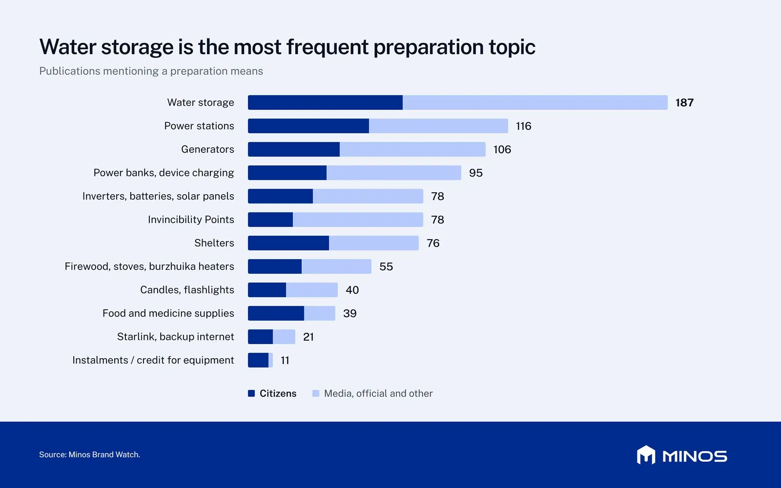 Publications mentioning each preparation measure: water storage 187, power stations 116, generators 106, power banks 95, inverters, batteries and solar panels 78
