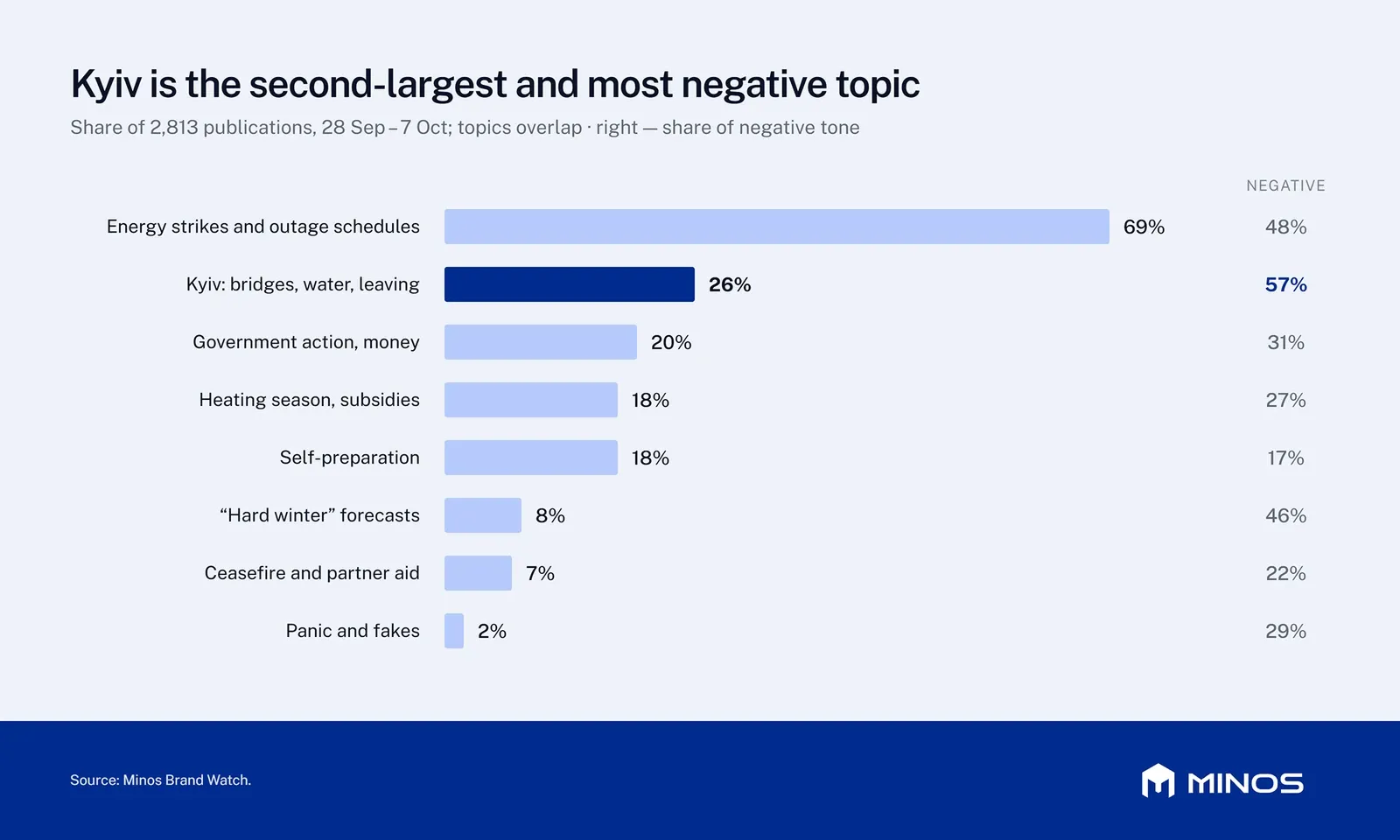 Share of 2,813 publications from September 28 to October 7 by topic: energy strikes and outage schedules 69%, Kyiv (bridges, water, leaving) 26% with 57% negative, government action and money 20%